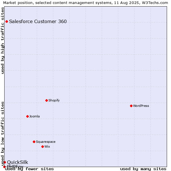 Market position of Salesforce Customer 360 vs. QuickSilk vs. PHPFox