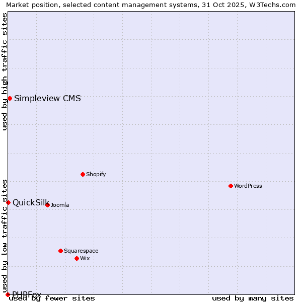 Market position of Simpleview CMS vs. QuickSilk vs. PHPFox