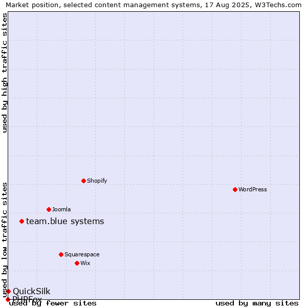 Market position of team.blue systems vs. QuickSilk vs. PHPFox