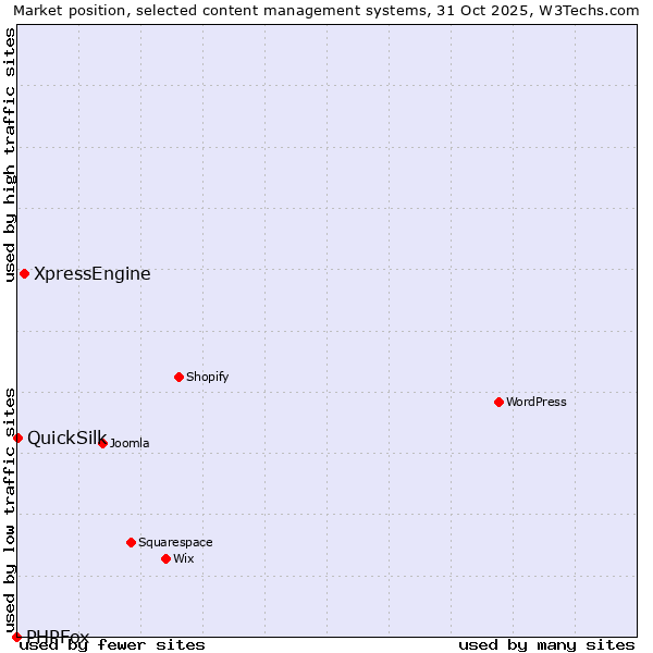 Market position of XpressEngine vs. QuickSilk vs. PHPFox
