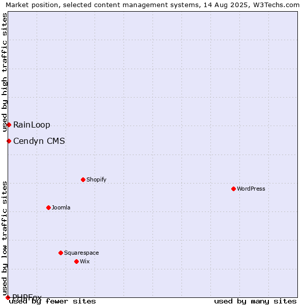 Market position of RainLoop vs. Cendyn CMS vs. PHPFox