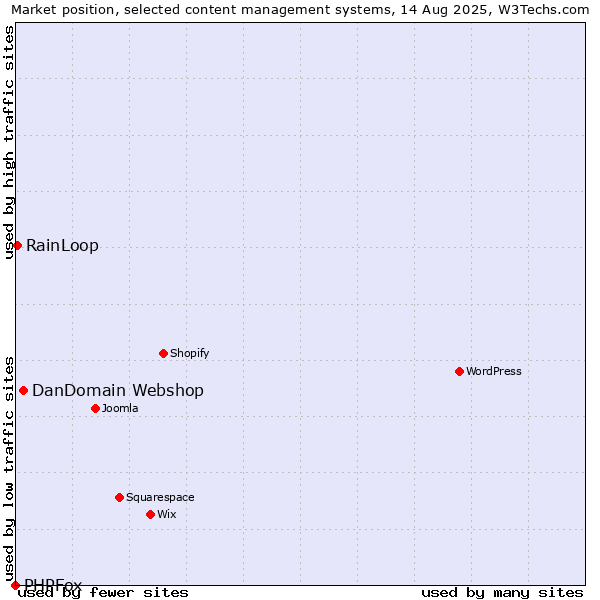 Market position of DanDomain Webshop vs. RainLoop vs. PHPFox