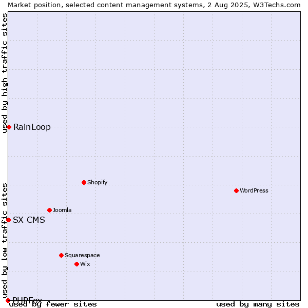 Market position of RainLoop vs. SX CMS vs. PHPFox