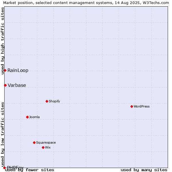 Market position of Varbase vs. RainLoop vs. PHPFox