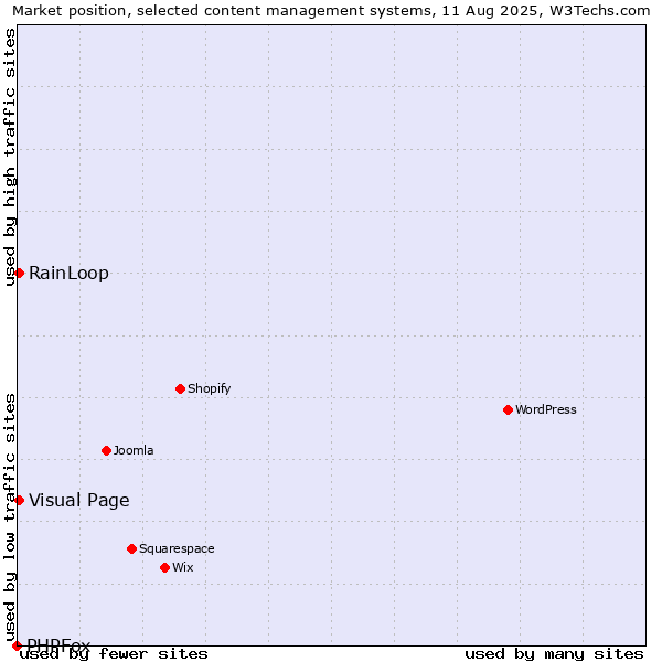 Market position of RainLoop vs. Visual Page vs. PHPFox