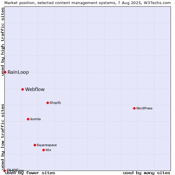 Market position of Webflow vs. RainLoop vs. PHPFox