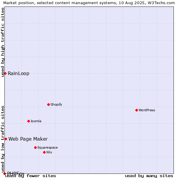 Market position of Web Page Maker vs. RainLoop vs. PHPFox