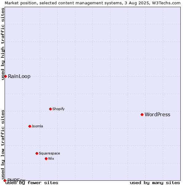 Market position of WordPress vs. RainLoop vs. PHPFox