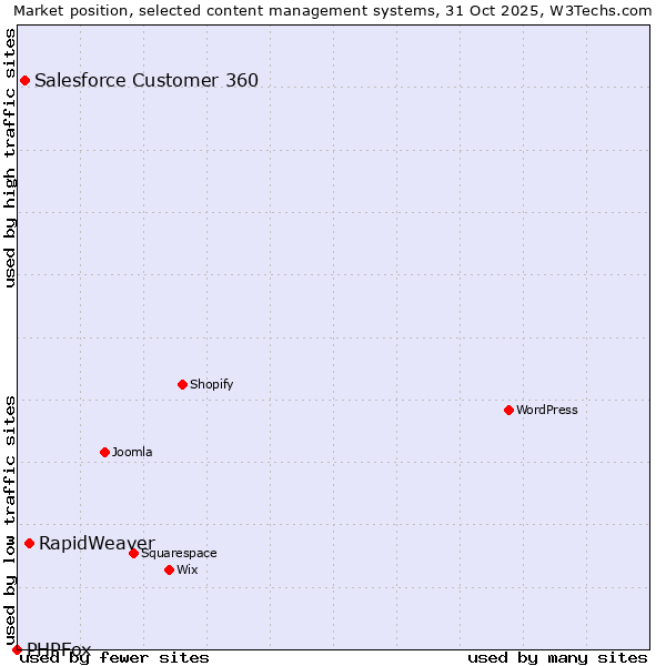Market position of RapidWeaver vs. Salesforce Customer 360 vs. PHPFox