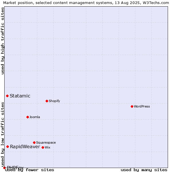 Market position of RapidWeaver vs. Statamic vs. PHPFox
