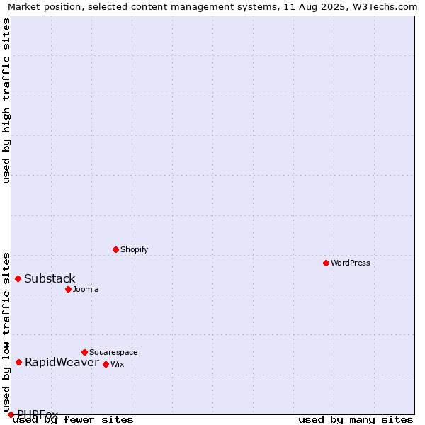 Market position of RapidWeaver vs. Substack vs. PHPFox