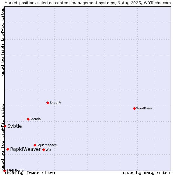 Market position of RapidWeaver vs. Svbtle vs. PHPFox