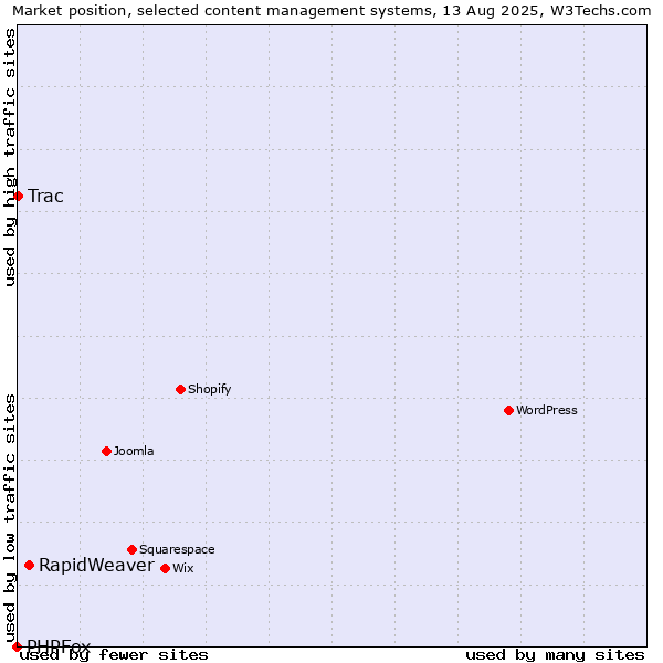 Market position of RapidWeaver vs. Trac vs. PHPFox