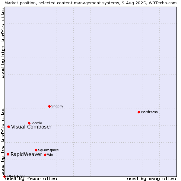 Market position of Visual Composer vs. RapidWeaver vs. PHPFox
