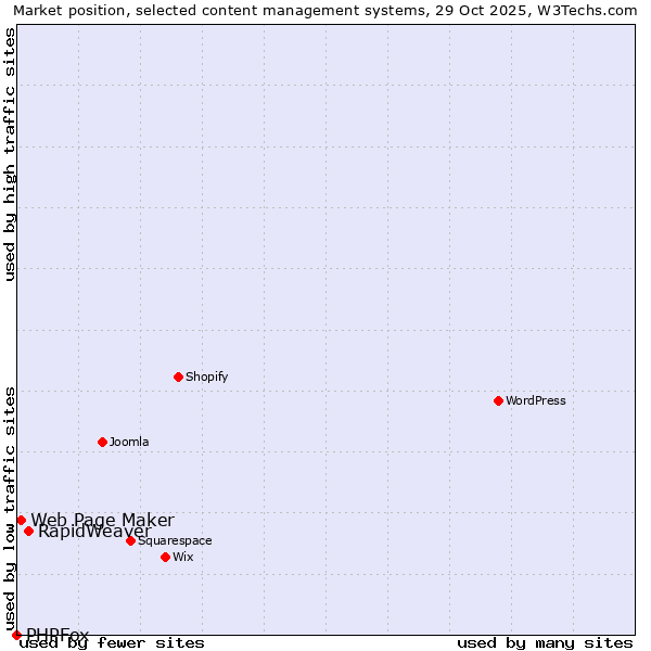 Market position of RapidWeaver vs. Web Page Maker vs. PHPFox