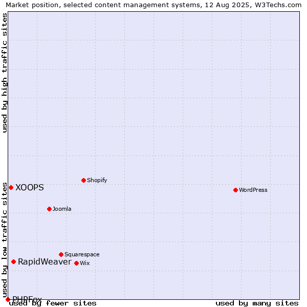 Market position of RapidWeaver vs. XOOPS vs. PHPFox