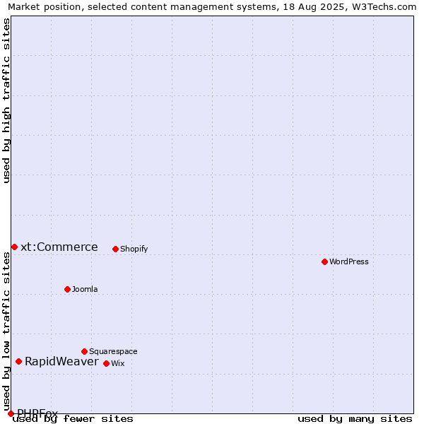 Market position of RapidWeaver vs. xt:Commerce vs. PHPFox