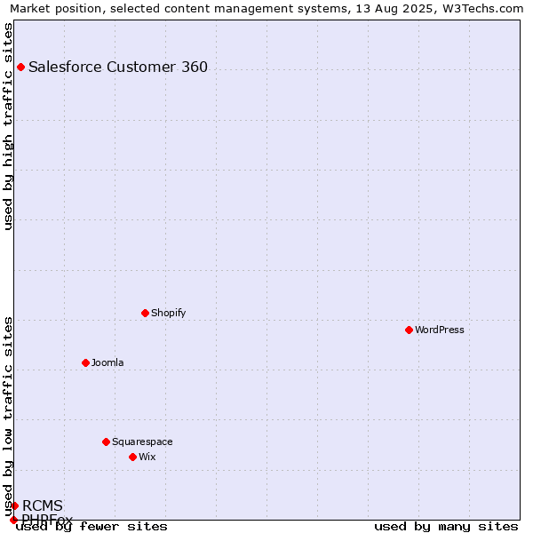 Market position of Salesforce Customer 360 vs. RCMS vs. PHPFox