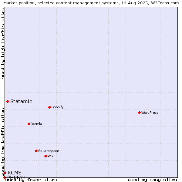 Market position of Statamic vs. RCMS vs. PHPFox