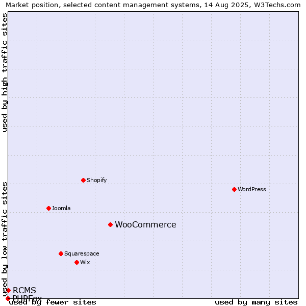 Market position of WooCommerce vs. RCMS vs. PHPFox