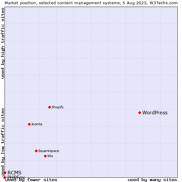 Market position of WordPress vs. RCMS vs. PHPFox
