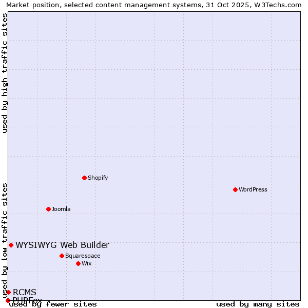 Market position of WYSIWYG Web Builder vs. RCMS vs. PHPFox