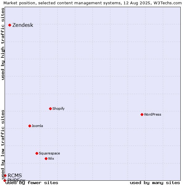 Market position of Zendesk vs. RCMS vs. PHPFox
