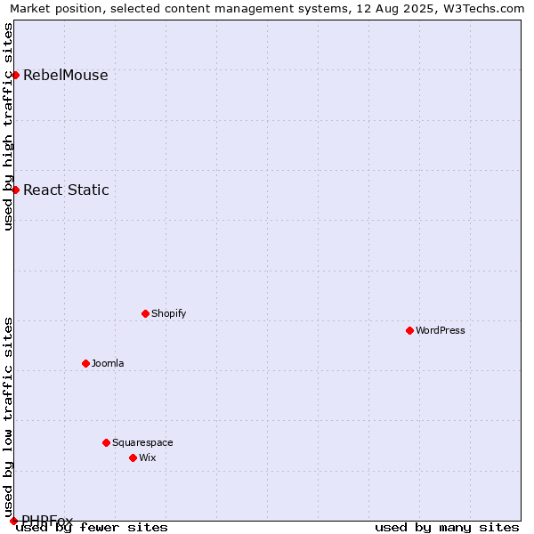 Market position of React Static vs. RebelMouse vs. PHPFox