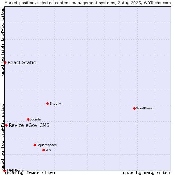 Market position of Revize eGov CMS vs. React Static vs. PHPFox