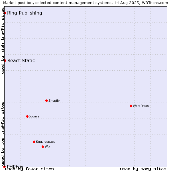 Market position of React Static vs. Ring Publishing vs. PHPFox