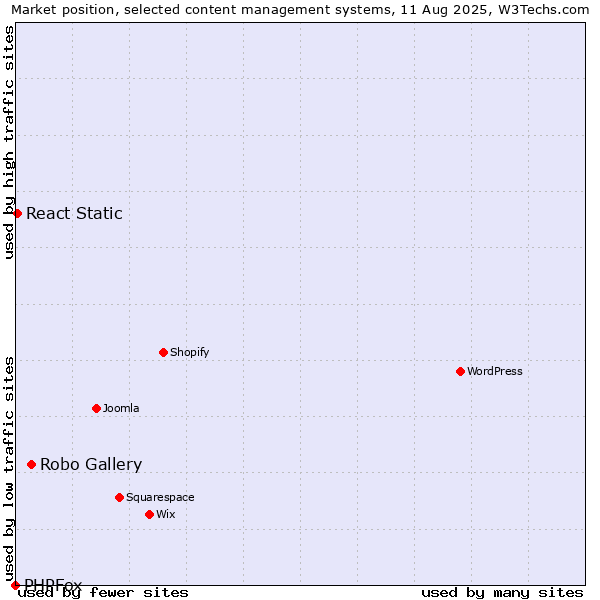 Market position of Robo Gallery vs. React Static vs. PHPFox