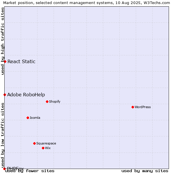 Market position of React Static vs. Adobe RoboHelp vs. PHPFox