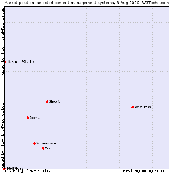 Market position of React Static vs. Saber vs. PHPFox