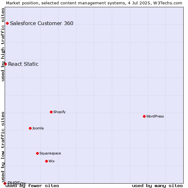 Market position of Salesforce Customer 360 vs. React Static vs. PHPFox