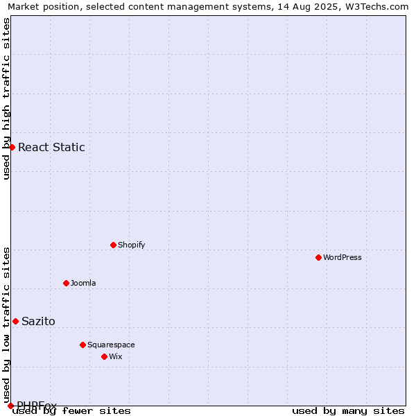 Market position of Sazito vs. React Static vs. PHPFox