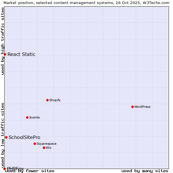 Market position of SchoolSitePro vs. React Static vs. PHPFox