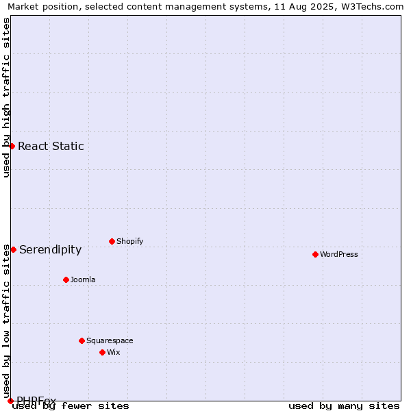 Market position of Serendipity vs. React Static vs. PHPFox