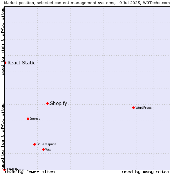 Market position of Shopify vs. React Static vs. PHPFox