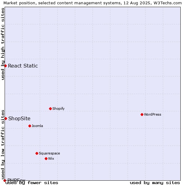 Market position of ShopSite vs. React Static vs. PHPFox