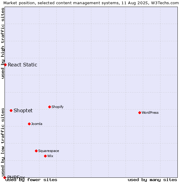 Market position of Shoptet vs. React Static vs. PHPFox