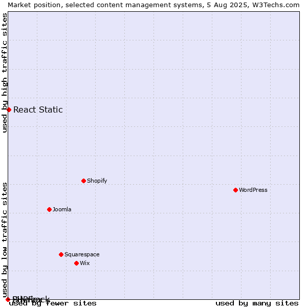 Market position of React Static vs. Silvrback vs. PHPFox