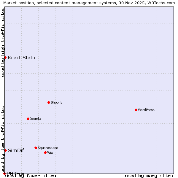 Market position of SimDif vs. React Static vs. PHPFox