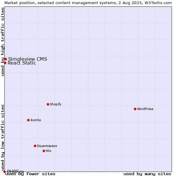 Market position of Simpleview CMS vs. React Static vs. PHPFox