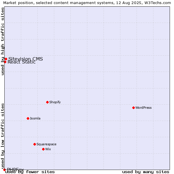 Market position of Sitevision CMS vs. React Static vs. PHPFox