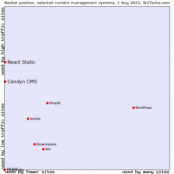 Market position of Cendyn CMS vs. React Static vs. PHPFox