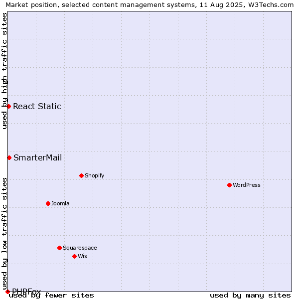 Market position of SmarterMail vs. React Static vs. PHPFox