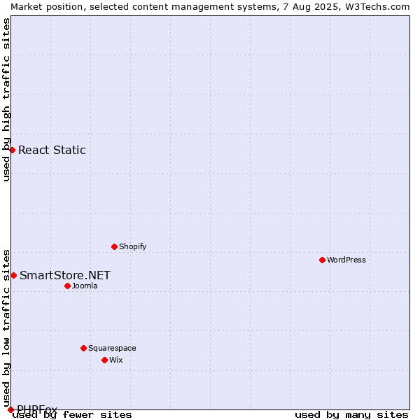 Market position of SmartStore.NET vs. React Static vs. PHPFox