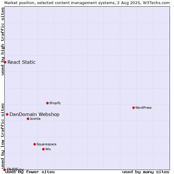 Market position of DanDomain Webshop vs. React Static vs. PHPFox