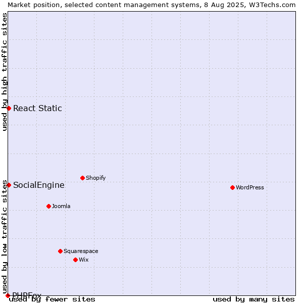 Market position of SocialEngine vs. React Static vs. PHPFox