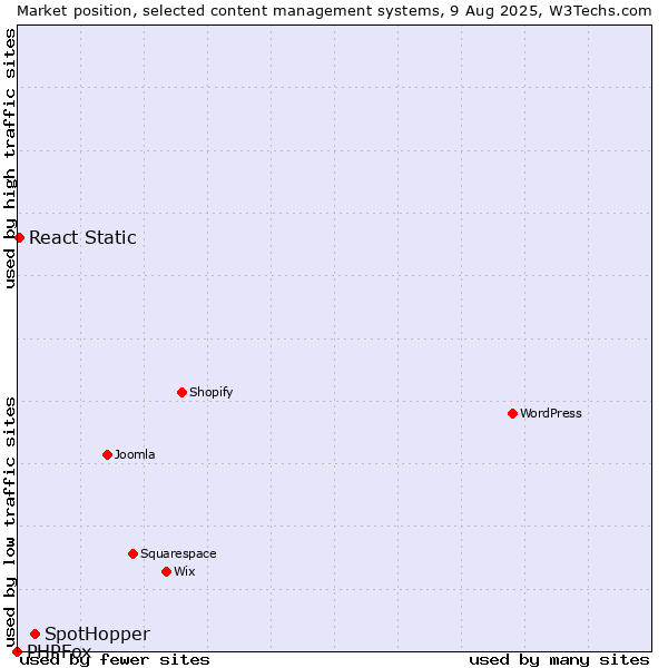 Market position of SpotHopper vs. React Static vs. PHPFox